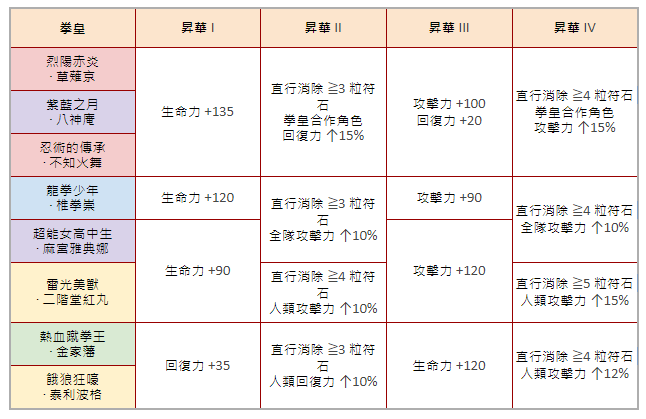 《神魔之塔》地獄魔王「含羞草」奉命拯救王國 《拳皇》系列全員開放昇華