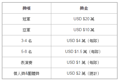 《Garena 傳說對決》AIC 國際賽賽制公布 12 強爭奪世界第一