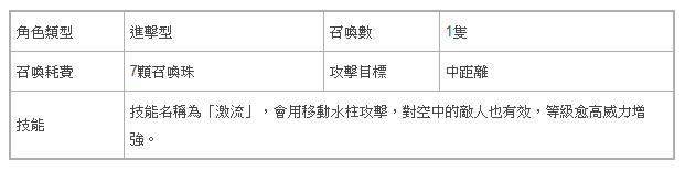 《城與龍》開放全新進攻型怪物「水中霸王 藍龍」登場