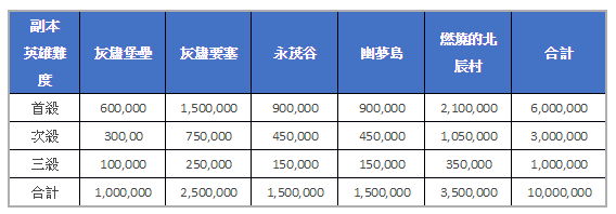 《光明之戰》雙平台上市同步釋出 PC 版 「公會戰」、「幽夢島」副本等內容曝光