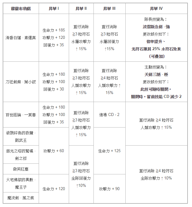 《神魔之塔》「仙人掌」戰慄級關卡登場 「霹靂布袋戲」角色開放昇華