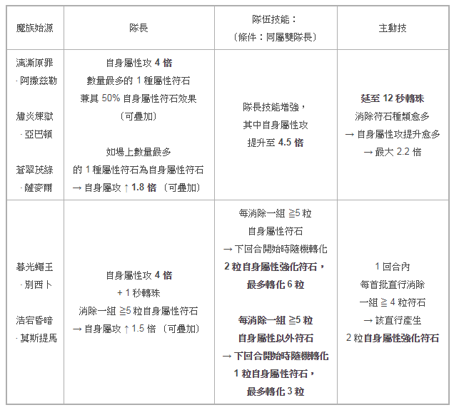 《神魔之塔》「仙人掌」戰慄級關卡登場 「霹靂布袋戲」角色開放昇華