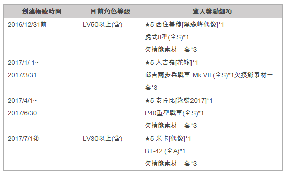 《少女與戰車 戰車道大作戰！》一周年 推出「★5 西住美穗（1 周年）」等限定角色