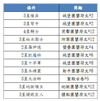 《魔法門之英雄無敵：戰爭紀元》推出 iOS 版 解密「聯盟探索」等玩法