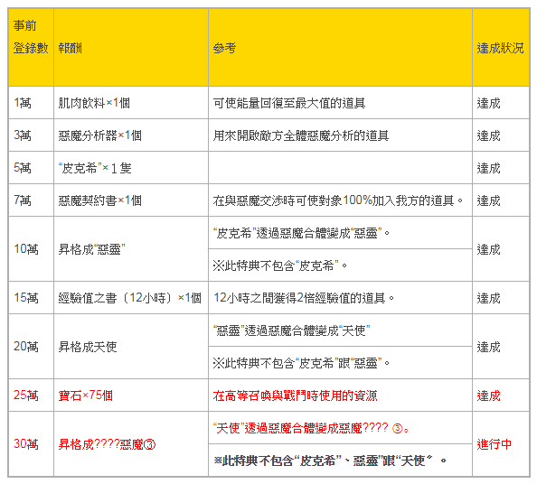 事前登錄破 25 萬《D×2 真・女神轉生 Liberation》公開遊戲開場動畫並追加聲優情報