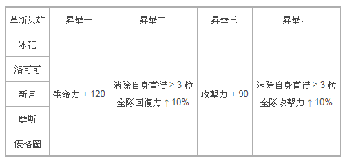 《神魔之塔》魔法美少女「塔維爾」壓軸登場！預告「革新英雄」系列昇華