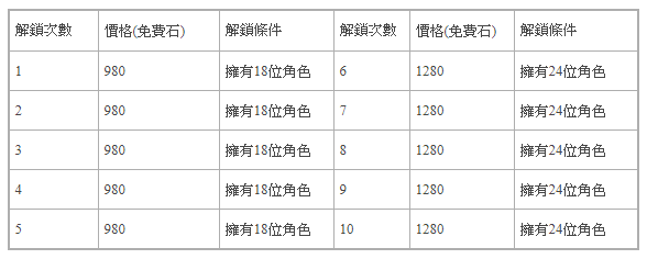 《城與龍》與《布丁狗》聯手合作推出期間限定可愛新春活動