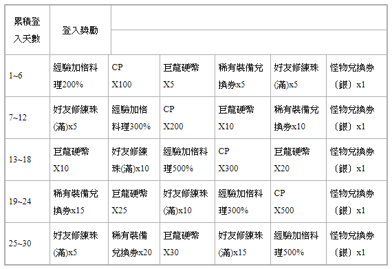 《城與龍》與《布丁狗》聯手合作推出期間限定可愛新春活動