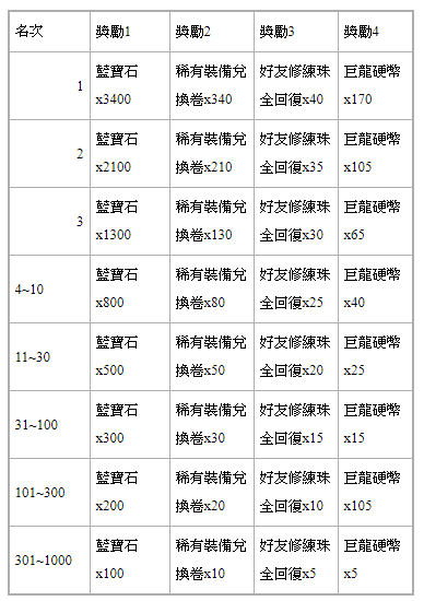 《城與龍》x《布丁狗》連動合作登場迎新春 新一季「月季排名爭霸戰」正式開打