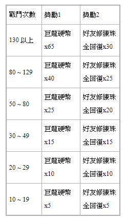 《城與龍》x《布丁狗》連動合作登場迎新春 新一季「月季排名爭霸戰」正式開打