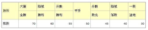 《城與龍》x《布丁狗》連動合作登場迎新春 新一季「月季排名爭霸戰」正式開打