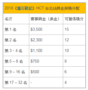 《爐石戰記》HCT 台北站 4 月開戰 公布報名日程與賽事相關資訊