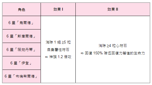 《神魔之塔》下週啟動「黃色小雞」公會任務 預告開放「命運女神」系列龍刻武裝