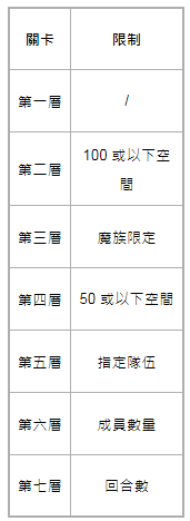 《神魔之塔》八封王「猶格索托斯」潛能解放「元素流向的導引」夢魘級關卡降臨