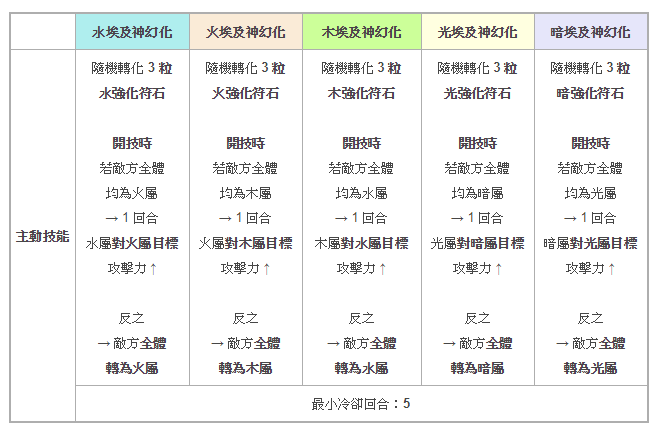 《神魔之塔》「高長恭」公會戰壓軸登場 「白面狐狸」現身美色誘惑地獄關卡